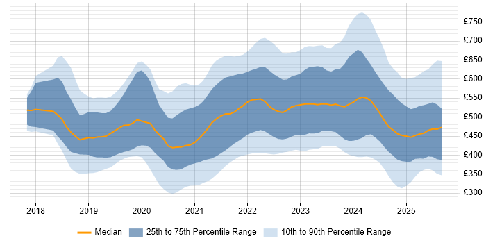 Contractor daily rate distribution trend for jobs in the UK citing Cypress.io