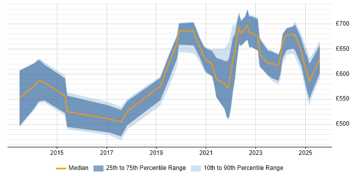 Contractor daily rate distribution trend for jobs in the UK citing DAMA Contractor daily rate distribution trend for jobs in the UK citing DAMA