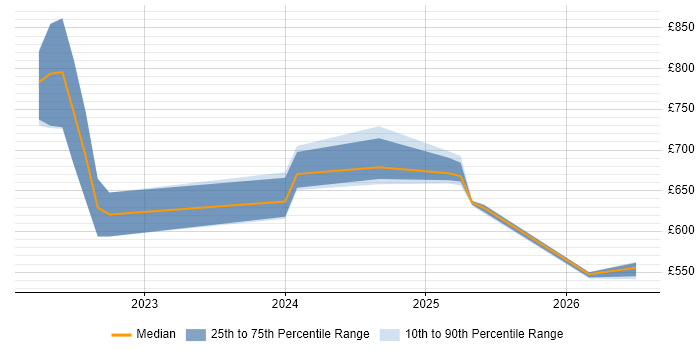 Contractor daily rate distribution trend for jobs in the UK citing DAML
