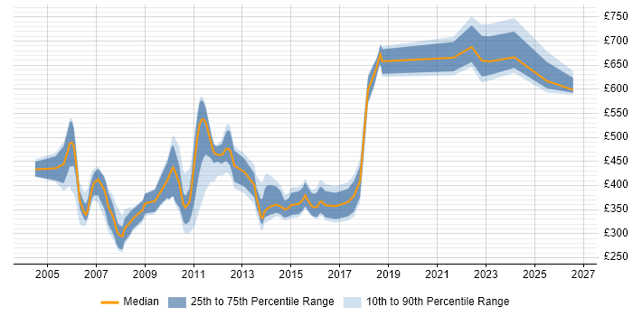 Contractor daily rate distribution trend for jobs in the UK citing DAO