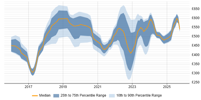 Contractor daily rate distribution trend for jobs in the UK citing Darktrace