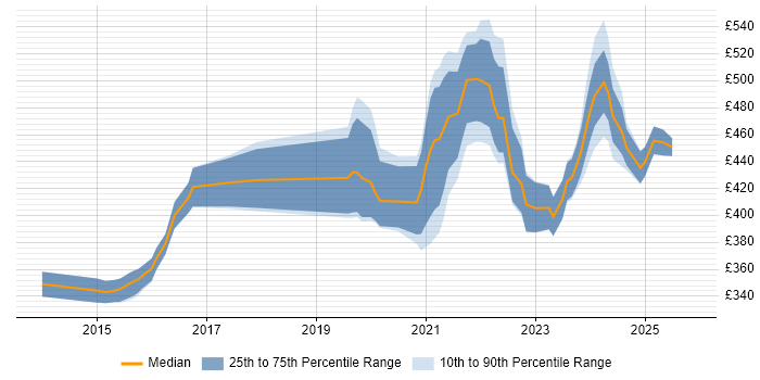 Contractor daily rate distribution trend for jobs in the UK citing Dart