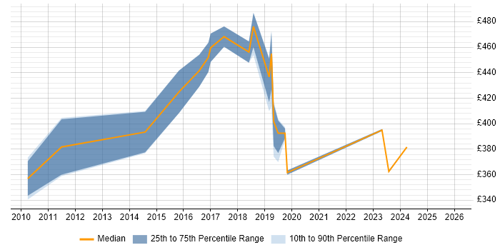 Contractor daily rate distribution trend for Dashboard Engineer job vacancies in the UK