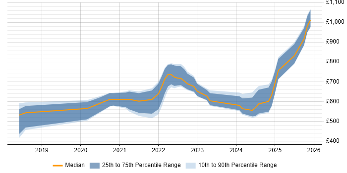 Contractor daily rate distribution trend for jobs in the UK citing Dask
