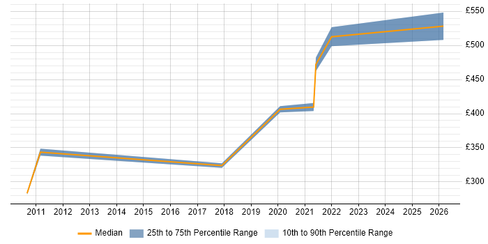 Contractor daily rate distribution trend for Data Acquisition Manager job vacancies in the UK