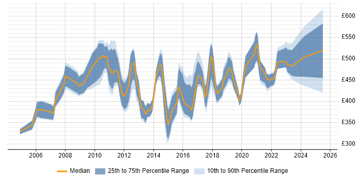 Contractor daily rate distribution trend for Data Analysis Business Analyst job vacancies in the UK Contractor daily rate distribution trend for Data Analysis Business Analyst job vacancies in the UK