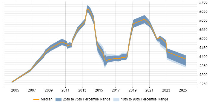 Contractor daily rate distribution trend for Data Analysis Manager job vacancies in the UK