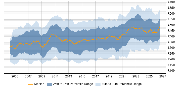 Data Analyst Contract Job Trends, Contractor Rates & Skill Sets | IT ...
