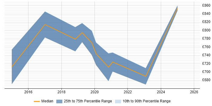 Contractor daily rate distribution trend for Data Analytics Director job vacancies in the UK