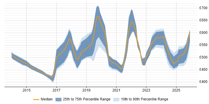 Contractor daily rate distribution trend for Data Analytics Engineer job vacancies in the UK