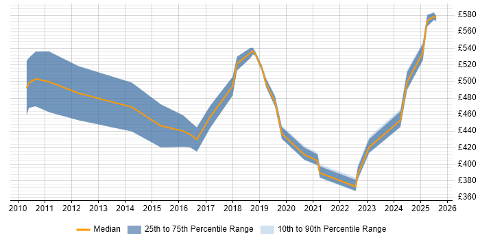 Contractor daily rate distribution trend for Data Analytics Specialist job vacancies in the UK