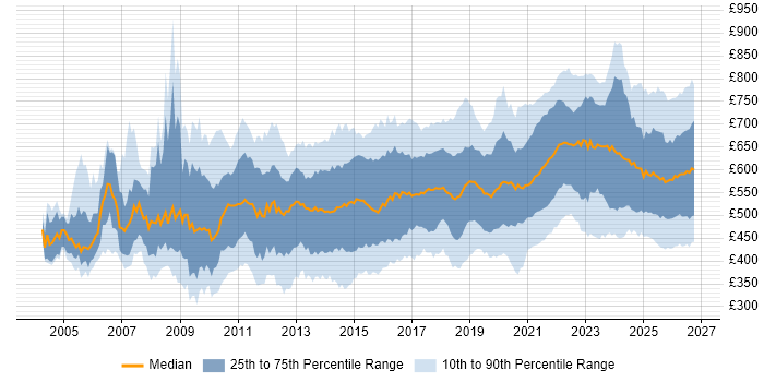 Contractor daily rate distribution trend for jobs in the UK citing Data Architecture