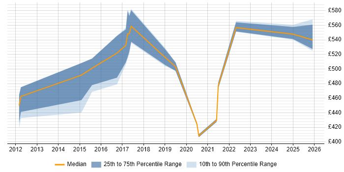 Contractor daily rate distribution trend for jobs in the UK citing Data Augmentation