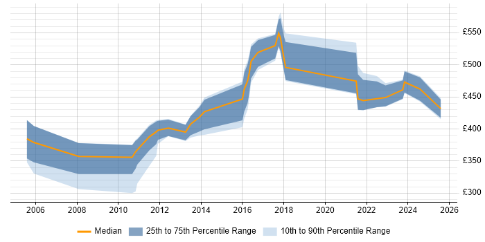 Contractor daily rate distribution trend for jobs in the UK citing Data Categorisation Contractor daily rate distribution trend for jobs in the UK citing Data Categorisation