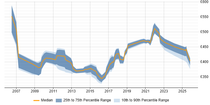 Contractor daily rate distribution trend for Data Centre Business Analyst job vacancies in the UK
