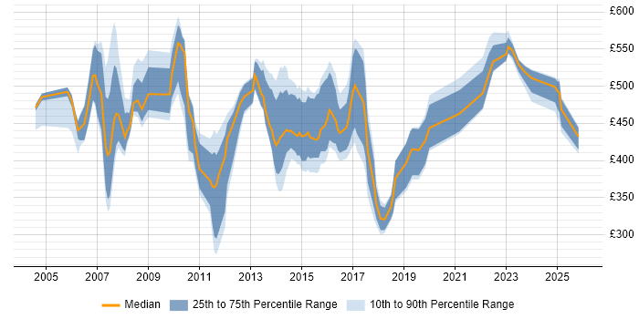 Contractor daily rate distribution trend for Data Centre Consultant job vacancies in the UK