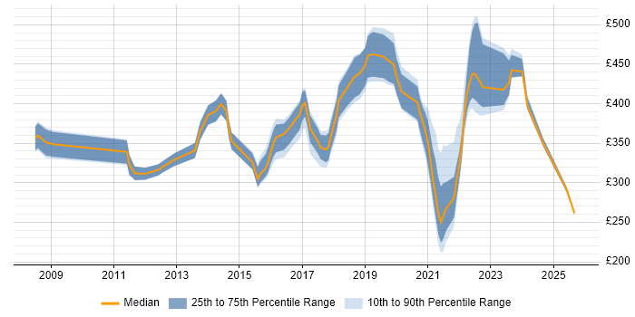 Contractor daily rate distribution trend for Data Centre Infrastructure Engineer job vacancies in the UK