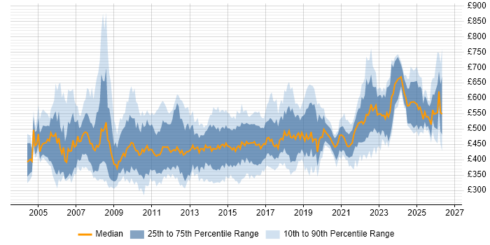 Contractor daily rate distribution trend for Data Centre Manager job vacancies in the UK