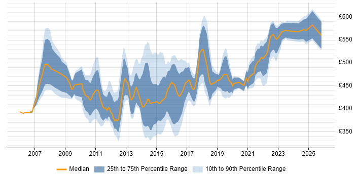 Contractor daily rate distribution trend for Data Centre Migration Project Manager job vacancies in the UK