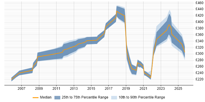 Contractor daily rate distribution trend for Data Centre Operations Engineer job vacancies in the UK