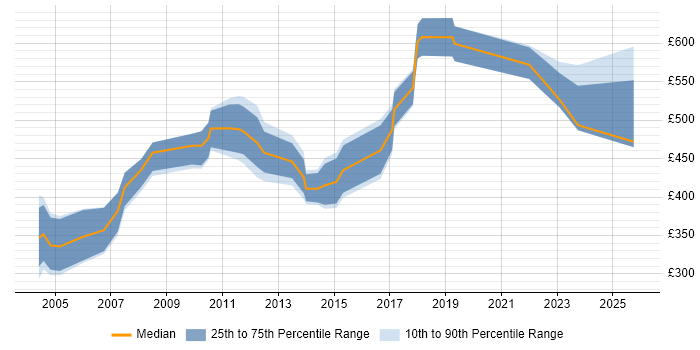 Contractor daily rate distribution trend for Data Centre Operations Manager job vacancies in the UK