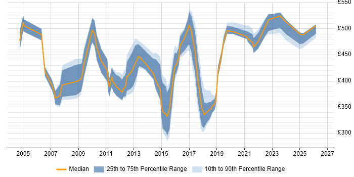 Contractor daily rate distribution trend for Data Centre Specialist job vacancies in the UK