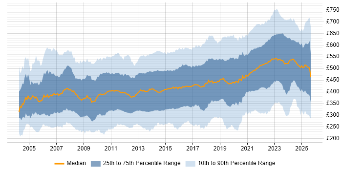 Contractor daily rate distribution trend for jobs in the UK citing Data Centre