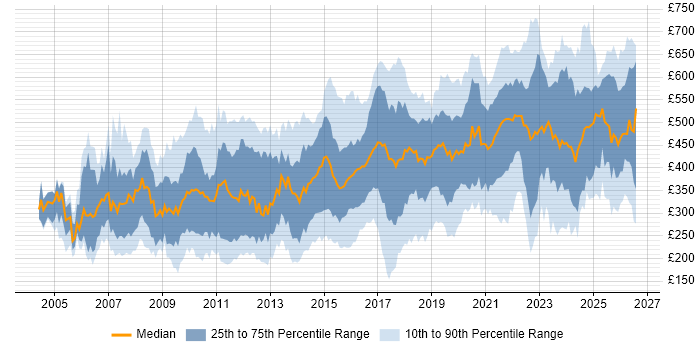 Contractor daily rate distribution trend for jobs in the UK citing Data Collection