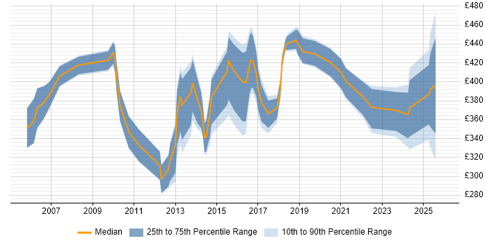 Contractor daily rate distribution trend for Data Compliance Analyst job vacancies in the UK