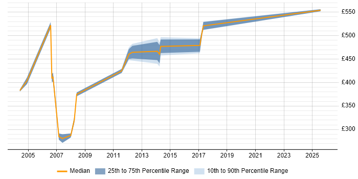 Contractor daily rate distribution trend for Data Conversion Consultant job vacancies in the UK