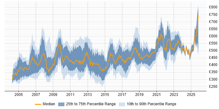 Contractor daily rate distribution trend for jobs in the UK citing Data Conversion