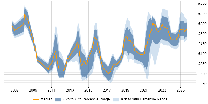 Contractor daily rate distribution trend for jobs in the UK citing Data Deduplication