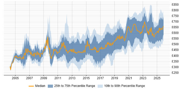 Contractor daily rate distribution trend for jobs in the UK citing Data Design
