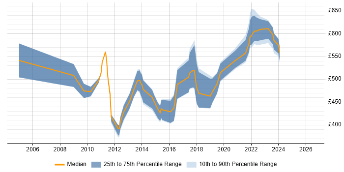 Contractor daily rate distribution trend for Data Designer job vacancies in the UK