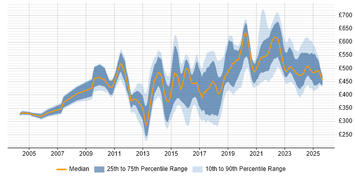 Contractor daily rate distribution trend for jobs in the UK citing Data Discovery Contractor daily rate distribution trend for jobs in the UK citing Data Discovery