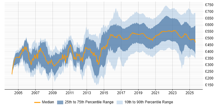 Contractor daily rate distribution trend for Data Engineer job vacancies in the UK