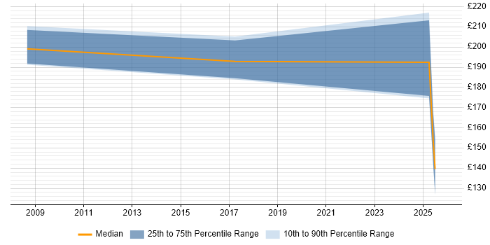 Contractor daily rate distribution trend for Data Entry Assistant job vacancies in the UK