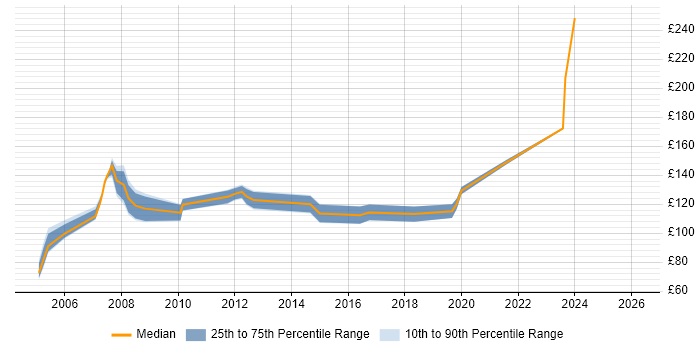 Contractor daily rate distribution trend for Data Entry Clerk job vacancies in the UK