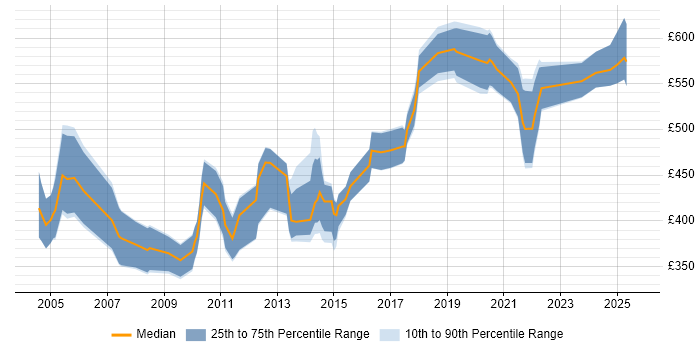 Contractor daily rate distribution trend for jobs in the UK citing Data-Flow Analysis Contractor daily rate distribution trend for jobs in the UK citing Data-Flow Analysis