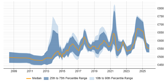 Contractor daily rate distribution trend for Data Governance Consultant job vacancies in the UK