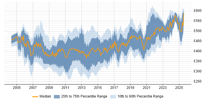 Contractor daily rate distribution trend for jobs in the UK citing Data Guard