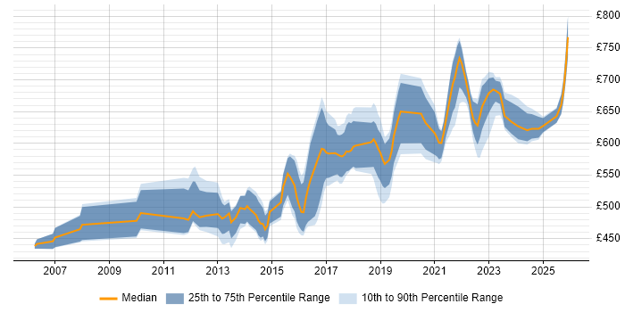 Contractor daily rate distribution trend for Data Integration Architect job vacancies in the UK