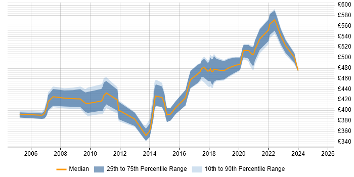 Contractor daily rate distribution trend for Data Integration Consultant job vacancies in the UK Contractor daily rate distribution trend for Data Integration Consultant job vacancies in the UK