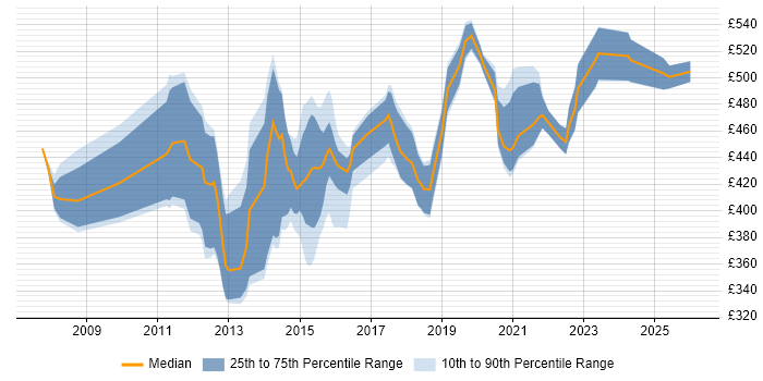 Contractor daily rate distribution trend for Data Integration Developer job vacancies in the UK