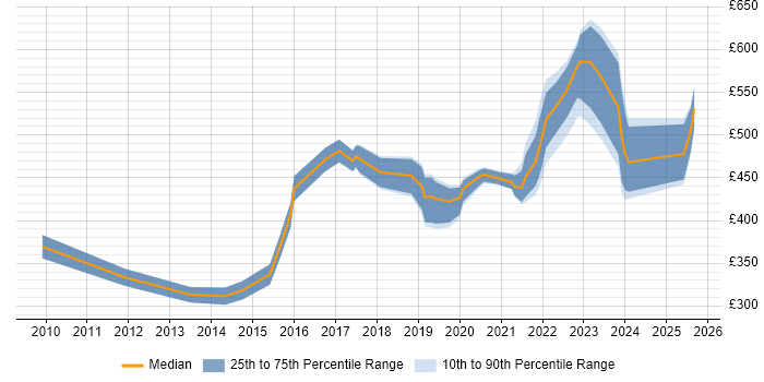 Contractor daily rate distribution trend for Data Integration Engineer job vacancies in the UK
