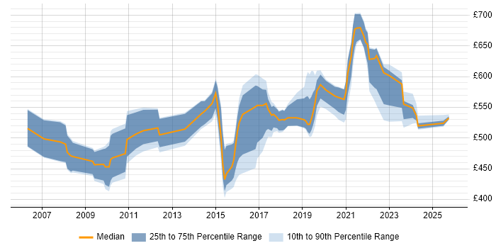 Contractor daily rate distribution trend for Data Integration Manager job vacancies in the UK Contractor daily rate distribution trend for Data Integration Manager job vacancies in the UK