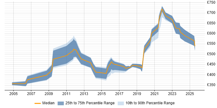 Contractor daily rate distribution trend for Data Integration Specialist job vacancies in the UK
