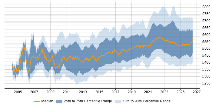 Contractor daily rate distribution trend for jobs in the UK citing Data Integration