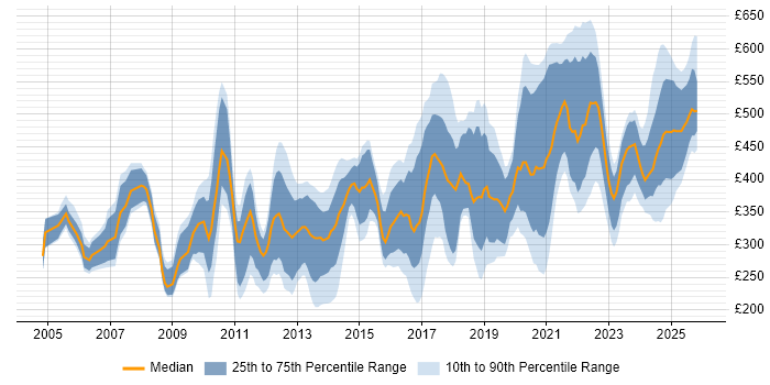 Contractor daily rate distribution trend for jobs in the UK citing Data Interpretation