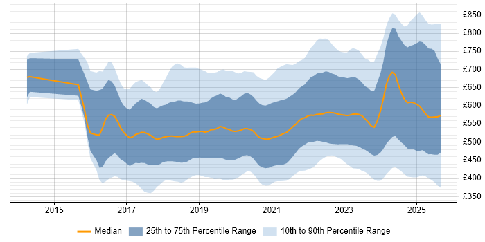 Contractor daily rate distribution trend for jobs in the UK citing Data Lake Contractor daily rate distribution trend for jobs in the UK citing Data Lake